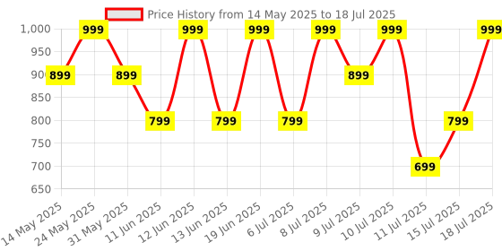 flipkart.com boat Airdopes Alpha with 35 HRS Playback, 13mm Drivers, Dual Mics ENx & Beast Mode Bluetooth Headset boat Price History Graph from 14 May 2025 to 15 Jul 2025