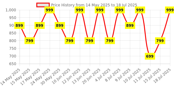 flipkart.com boat Airdopes Alpha with 35 HRS Playback, 13mm Drivers, Dual Mics ENx & Beast Mode Bluetooth Headset boat Price History Graph from 14 May 2025 to 15 Jul 2025