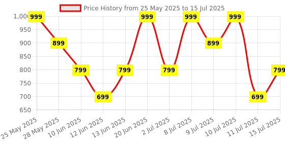 flipkart.com boat Airdopes Alpha with 35 HRS Playback, 13mm Drivers, Dual Mics ENx & Beast Mode Bluetooth Headset boat Price History Graph from 25 May 2025 to 11 Jul 2025