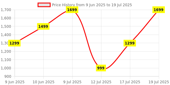 flipkart.com boat Airdopes Drift with Beast Mode, Blazing LEDs, 40 HRS Playback & ENx Technology Bluetooth Gaming Headset boat Price History Graph from 9 Jun 2025 to 17 Jul 2025