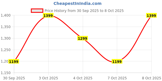 flipkart.com boat Airdopes Prime 412, AI-ENx Tech, 50 Hour Battery, ASAP Charge,BEAST Mode,BT v5.4 Bluetooth Headset boat Price History Graph from 30 Sep 2025 to 8 Oct 2025