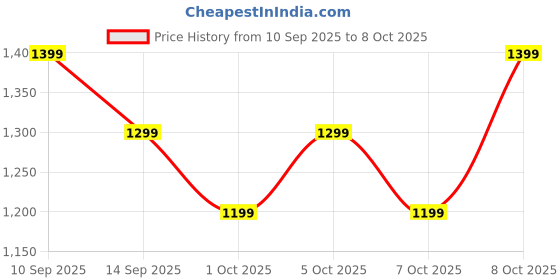 flipkart.com boat Airdopes Prime 412, AI-ENx Tech, 50 Hour Battery, ASAP Charge,BEAST Mode,BT v5.4 Bluetooth Headset boat Price History Graph from 10 Sep 2025 to 7 Oct 2025
