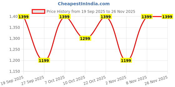 flipkart.com boat Airdopes Prime 413,AI-ENx Tech, 50H Battery,Multi Connect,App Support,BEAST Mode Bluetooth Headset boat Price History Graph from 19 Sep 2025 to 25 Nov 2025