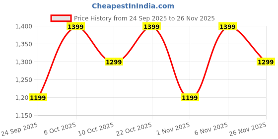 flipkart.com boat Airdopes Prime 413,AI-ENx Tech, 50H Battery,Multi Connect,App Support,BEAST Mode Bluetooth Headset boat Price History Graph from 24 Sep 2025 to 25 Nov 2025