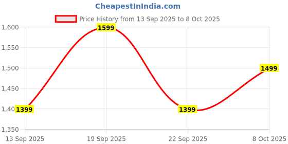 flipkart.com boat Airdopes Prime 511, Volume Swipe Controls, 50H Battery, 4Mics ENx, App Support Bluetooth Headset boat Price History Graph from 13 Sep 2025 to 7 Oct 2025