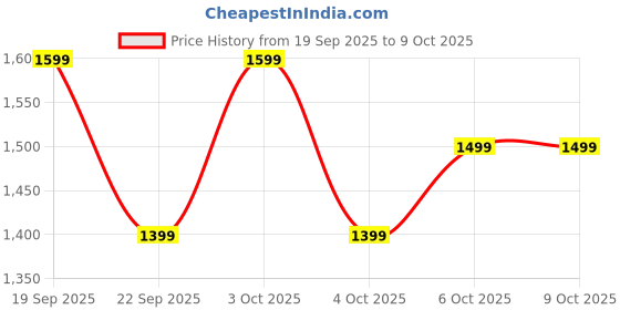 flipkart.com boat Airdopes Prime 511, Volume Swipe Controls, 50H Battery, 4Mics ENx, App Support Bluetooth Headset boat Price History Graph from 19 Sep 2025 to 9 Oct 2025