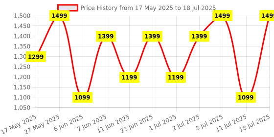 flipkart.com boat Airdopes Supreme w/ 4 Mics AI ENx Tech, 50 HRS Playback,Multi Point Connectivity Bluetooth Headset boat Price History Graph from 17 May 2025 to 11 Jul 2025
