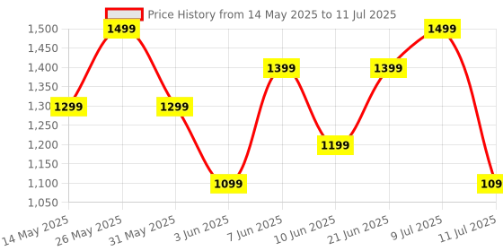 flipkart.com boat Airdopes Supreme w/ 4 Mics AI ENx Tech, 50 HRS Playback,Multi Point Connectivity Bluetooth Headset boat Price History Graph from 14 May 2025 to 11 Jul 2025