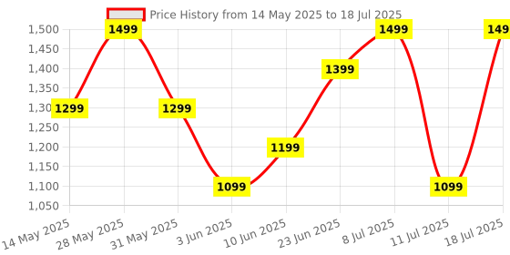 flipkart.com boat Airdopes Supreme w/ 4 Mics AI ENx Tech, 50 HRS Playback,Multi Point Connectivity Bluetooth Headset boat Price History Graph from 14 May 2025 to 11 Jul 2025