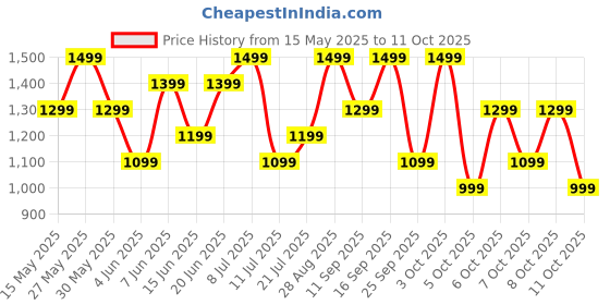 flipkart.com boat Airdopes Supreme w/ 4 Mics AI ENx Tech, 50 HRS Playback,Multi Point Connectivity Bluetooth Headset boat Price History Graph from 15 May 2025 to 11 Oct 2025