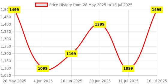 flipkart.com boat Airdopes Supreme w/ 4 Mics AI ENx Tech, 50 HRS Playback,Multi Point Connectivity Bluetooth Headset boat Price History Graph from 28 May 2025 to 11 Jul 2025