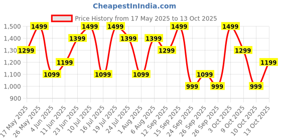 flipkart.com boat Airdopes Supreme w/ 4 Mics AI ENx Tech, 50 HRS Playback,Multi Point Connectivity Bluetooth Headset boat Price History Graph from 17 May 2025 to 10 Oct 2025