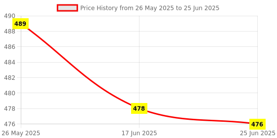 flipkart.com beastbass Airdoze Quad Mic Auto ENC, 100Hr Backup, Low Latency Gaming, Made in India, 5.3v Bluetooth Headset beastbass Price History Graph from 26 May 2025 to 25 Jun 2025