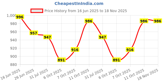 flipkart.com herrricane Aire 24" plane Body High Speed 600 4 Blade Ceiling Fan herrricane Price History Graph from 16 Jun 2025 to 17 Nov 2025