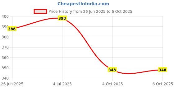 flipkart.com aireva Lemon Grass Diffuser aireva Price History Graph from 26 Jun 2025 to 6 Oct 2025