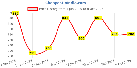 flipkart.com airex 1250 W Induction Cooktop Jog Dial airex Price History Graph from 7 Jun 2025 to 8 Oct 2025