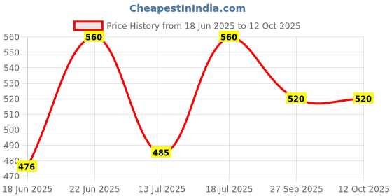 flipkart.com airex Choori Element Water Boiler Thermal Element Geyser Element 2000 W Immersion Heater Rod airex Price History Graph from 18 Jun 2025 to 12 Oct 2025