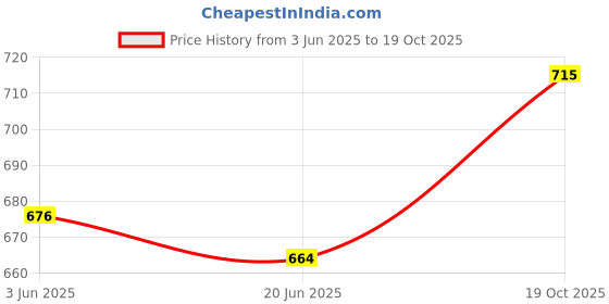 flipkart.com airex Commercial Water Heater B.T.H. 1.25 B.S.P. Thermal Element Boiler Immersion Rod 1500 W 1500 W Immersion Heater Rod airex Price History Graph from 3 Jun 2025 to 19 Oct 2025