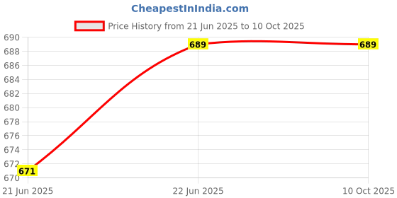flipkart.com airex Cup Type Geyser Element (Round) Water Element Heater Water Boiler Water Thermal 1500 W Shock Proof Immersion Heater Rod airex Price History Graph from 21 Jun 2025 to 10 Oct 2025