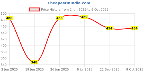 flipkart.com airex Non Auto Kettle Element Water Boiler, Heater 2000 W Shock Proof Immersion Heater Rod airex Price History Graph from 2 Jun 2025 to 9 Oct 2025