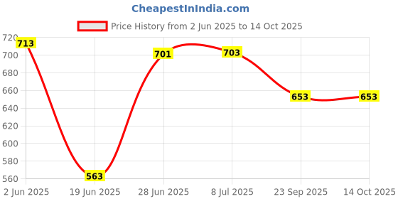 flipkart.com airex Non Auto Kettle Element Water Heater, Boiler 3000 W Shock Proof Immersion Heater Rod airex Price History Graph from 2 Jun 2025 to 13 Oct 2025