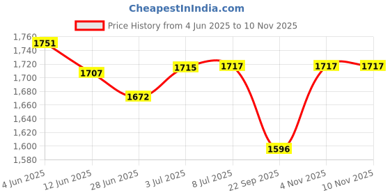 flipkart.com airex Oil Immersion Heater Oil Heater 2.5" Oil Boiler Water Heater Thermal 6000 W Immersion Heater Rod airex Price History Graph from 4 Jun 2025 to 10 Nov 2025