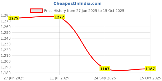 flipkart.com airex Stainless Steel 1.5" BSP Single Pipe Immersion Heater With Thermostat Pocket 2000 W Immersion Heater Rod airex Price History Graph from 27 Jun 2025 to 14 Oct 2025