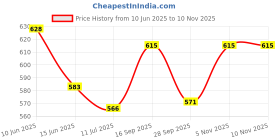 flipkart.com airex Triangle Type Immersion Rod Geyser Element Water Boiler Water Heater 1500 W Shock Proof Immersion Heater Rod airex Price History Graph from 10 Jun 2025 to 8 Nov 2025