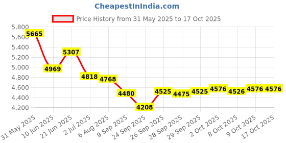 flipkart.com resmed AirFit F20 (Medium) CPAP Full FaceFace Shaping Mask resmed Price History Graph from 31 May 2025 to 17 Oct 2025
