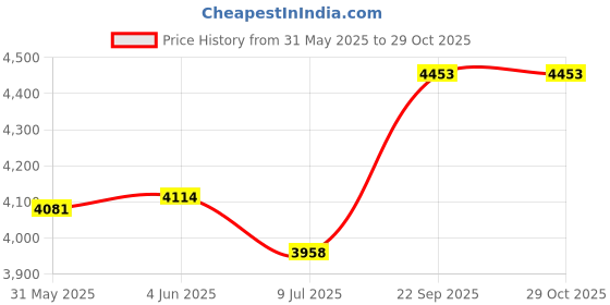 flipkart.com resmed Airfit N20 Nasal Mask Large -Face Shaping Mask resmed Price History Graph from 31 May 2025 to 29 Oct 2025