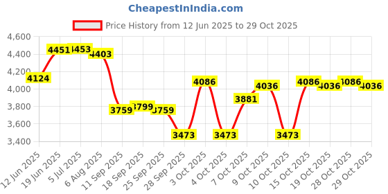 flipkart.com resmed Airfit N20 Nasal Mask - MediumFace Shaping Mask resmed Price History Graph from 12 Jun 2025 to 29 Oct 2025