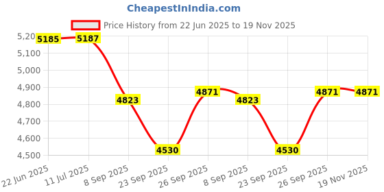 flipkart.com resmed AirFit N30i Nasal Cradle (Standard Size) Face Shaping Mask resmed Price History Graph from 22 Jun 2025 to 19 Nov 2025