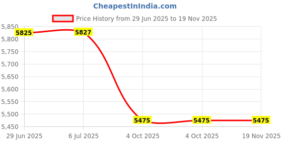 flipkart.com resmed AirFit N30i (Small) Nasal Cradle Face Shaping Mask resmed Price History Graph from 29 Jun 2025 to 18 Nov 2025