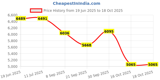 flipkart.com resmed Airfit P10 Nasal Pillow Mask (FitPack ) - Face Shaping Mask resmed Price History Graph from 19 Jun 2025 to 16 Oct 2025