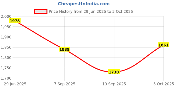 flipkart.com airfix Model Kit - HMS Ark Royal - 1:600 scale airfix Price History Graph from 29 Jun 2025 to 3 Oct 2025