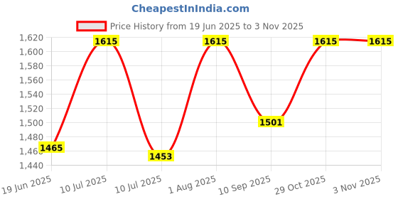 flipkart.com shubhi shopee AirFlow Max Balloon Pump Balloon Pump shubhi shopee Price History Graph from 19 Jun 2025 to 1 Nov 2025