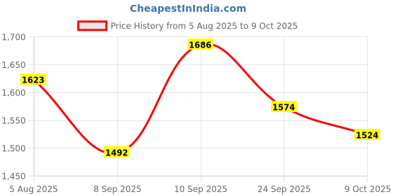 flipkart.com golden fox Airfly 3 pipe Rope leg guard for Meteor Model Bike Crash Guard Rope golden fox Price History Graph from 5 Aug 2025 to 9 Oct 2025