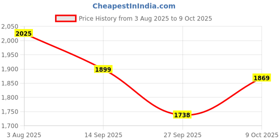 flipkart.com bullkartzone Airfly Engine Guard Motor Cycle Crash Guard Black for Royal Enfield Classic 350/500 Thunderbird, Electra, Standard bullkartzone Price History Graph from 3 Aug 2025 to 9 Oct 2025