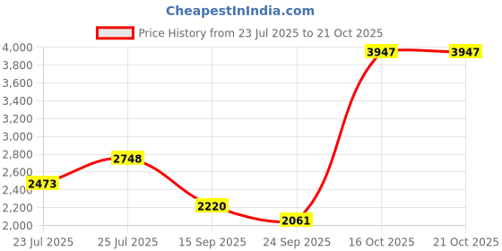 flipkart.com dolshacob Airfly Leg Crash Guard Heavy Quality For New Generation Classic Reborn Only dolshacob Price History Graph from 23 Jul 2025 to 19 Oct 2025