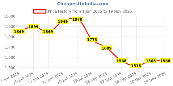 flipkart.com ahl Airfly Leg Guard Compatible for Royal Classic Reborn and Meteor (Black) Bike Crash Guard ahl Price History Graph from 1 Jun 2025 to 18 Nov 2025