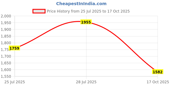 flipkart.com dolshacob Airfly Leg Guard Crash Guard for Bullet dolshacob Price History Graph from 25 Jul 2025 to 17 Oct 2025