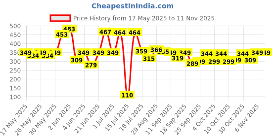 flipkart.com royal waves AIRFORCE-1 Bicycle Pump royal waves Price History Graph from 17 May 2025 to 8 Nov 2025