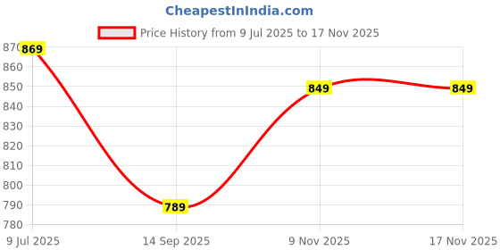 flipkart.com istosy Airforce Little Engineer Mechanical Kit for Kids Building Construction Toys istosy Price History Graph from 9 Jul 2025 to 15 Nov 2025