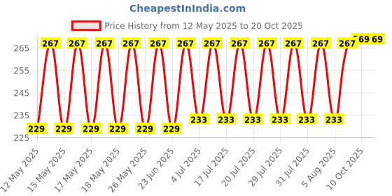 flipkart.com rh mall Air_Fryer Air Fryer rh mall Price History Graph from 12 May 2025 to 20 Oct 2025