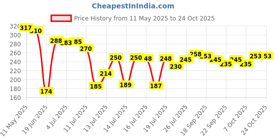 flipkart.com kesol enterprise Airfryer Paper 100 Pcs With Oil Brush Air Fryer kesol enterprise Price History Graph from 11 May 2025 to 23 Oct 2025