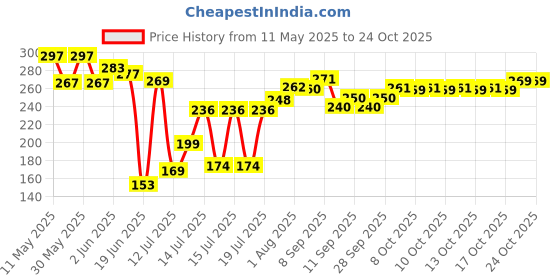 flipkart.com kesol Airfryer Paper Air Fryer kesol Price History Graph from 11 May 2025 to 23 Oct 2025