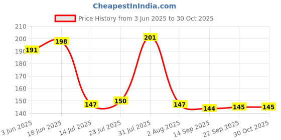 flipkart.com kesol Airfryer Tray Blue and Gray Tray kesol Price History Graph from 3 Jun 2025 to 30 Oct 2025