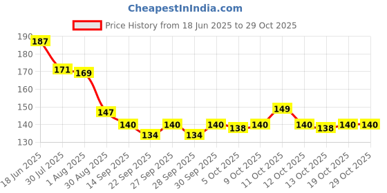 flipkart.com kesol Airfryer Tray Blue with Oil Brush Tray kesol Price History Graph from 18 Jun 2025 to 29 Oct 2025