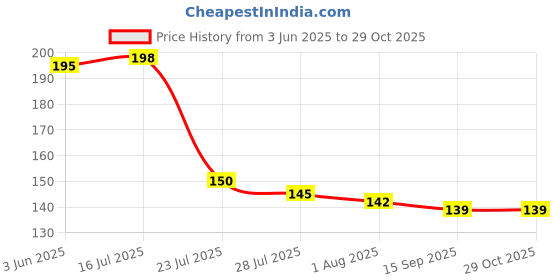 flipkart.com kesol Airfryer Tray Grey with Oil Brush Tray kesol Price History Graph from 3 Jun 2025 to 29 Oct 2025