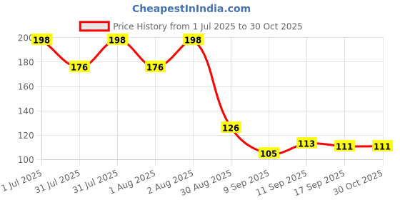 flipkart.com kesol Airfryer Tray-Pink Tray kesol Price History Graph from 1 Jul 2025 to 30 Oct 2025